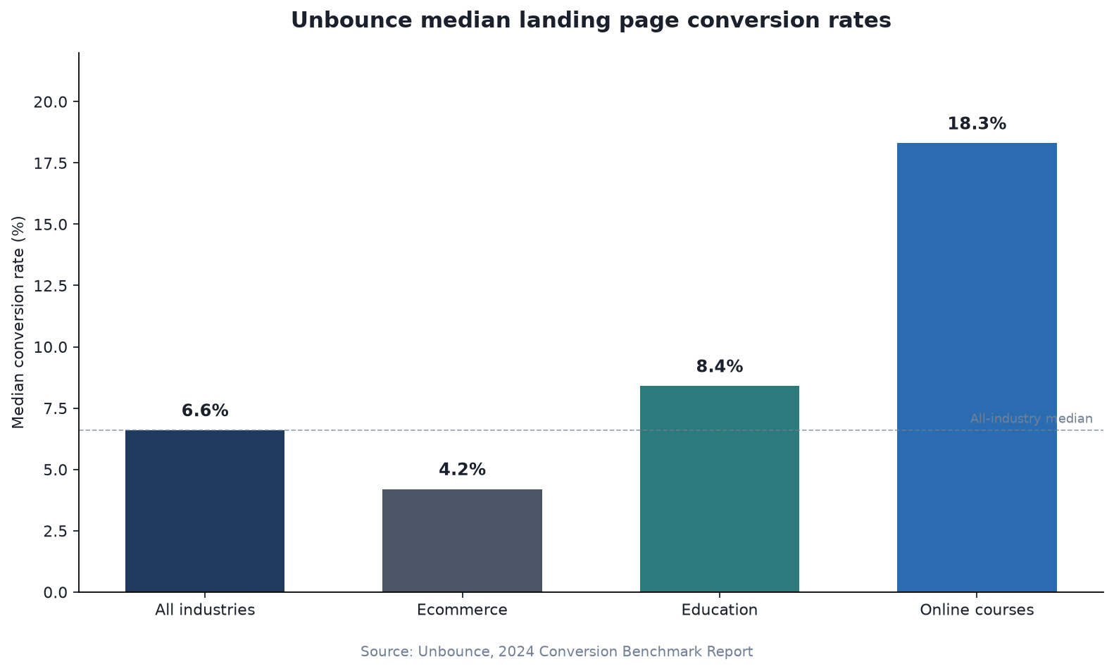 Bar chart of Unbounce median landing page conversion rates: all industries 6.6%, ecommerce 4.2%, education 8.4%, online courses 18.3%