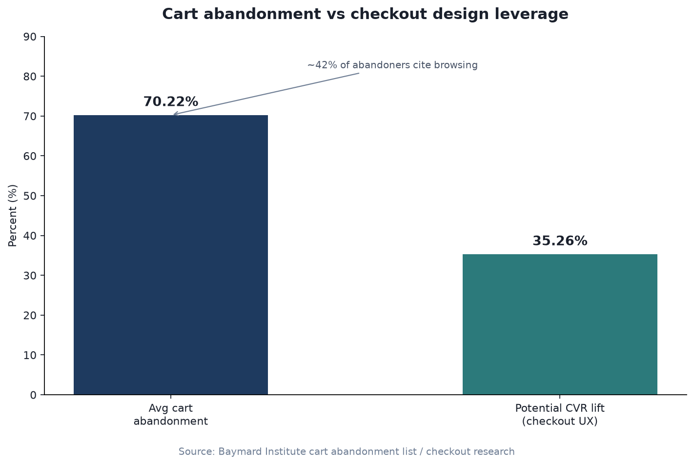 Bar chart showing Baymard average cart abandonment 70.22% and estimated 35.26% conversion lift from solvable checkout design