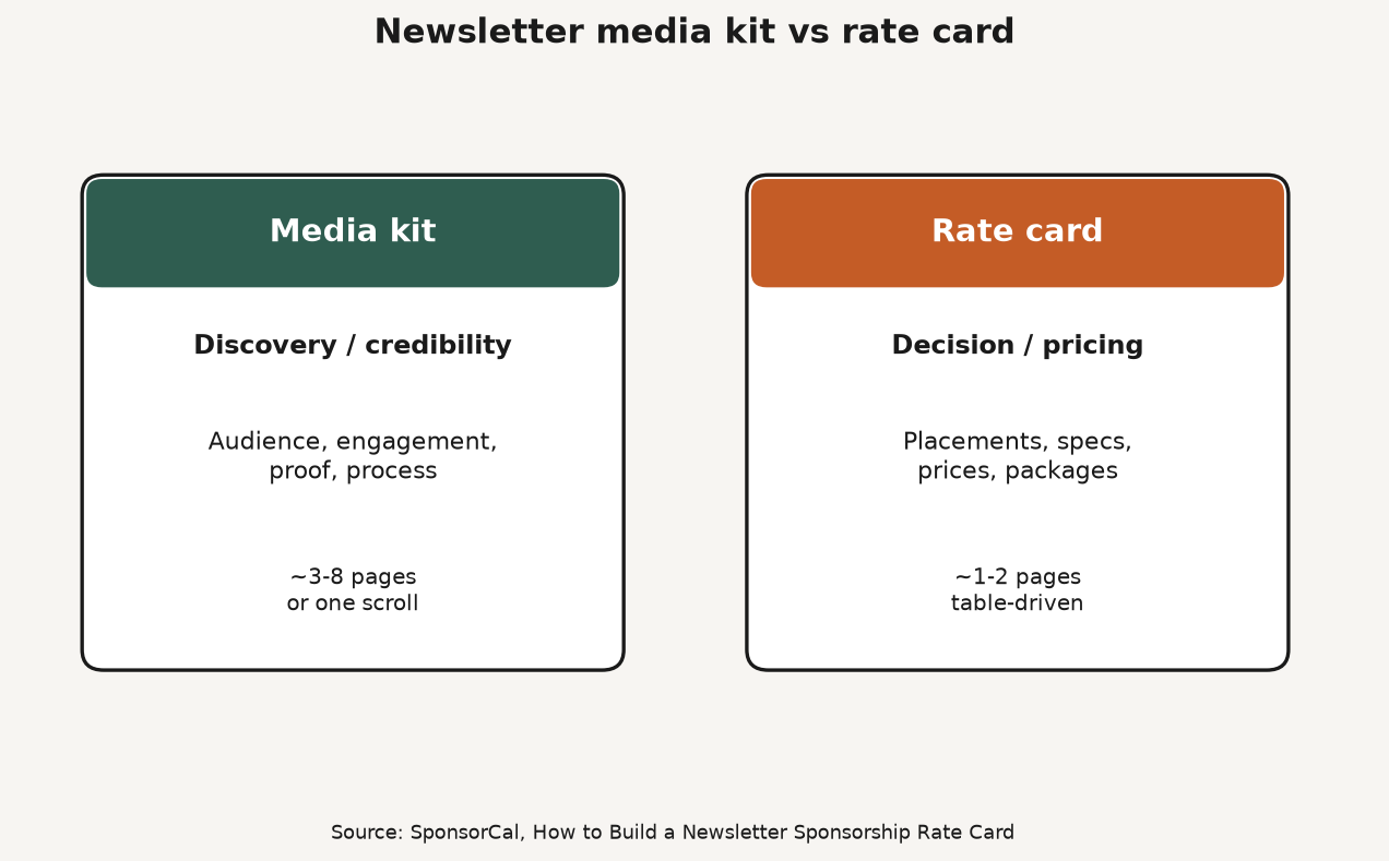 Framework diagram comparing newsletter media kit discovery job versus rate card decision job