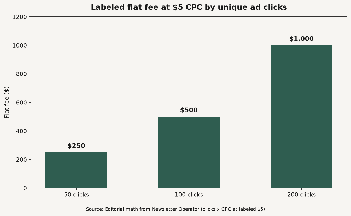 Bar chart of labeled flat fees at $5 CPC across 50, 100, and 200 unique ad clicks