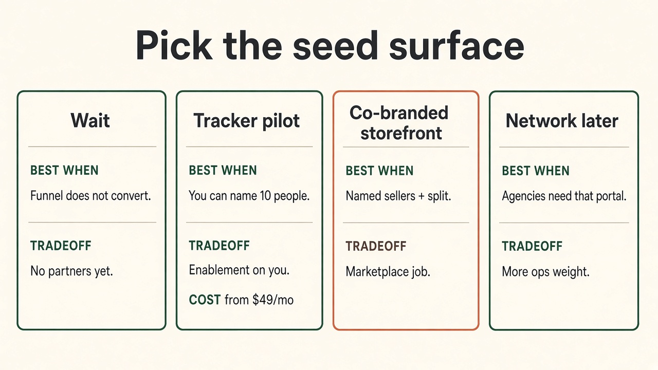 Decision matrix for startup affiliate surfaces: wait if funnel is broken, tracker pilot as default, co-branded storefront for named sellers, network later