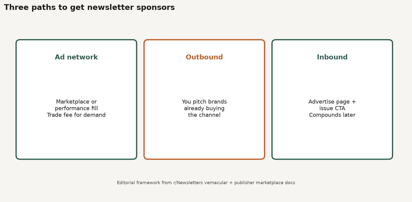 Framework diagram of three newsletter sponsor acquisition paths: ad network, outbound, and inbound
