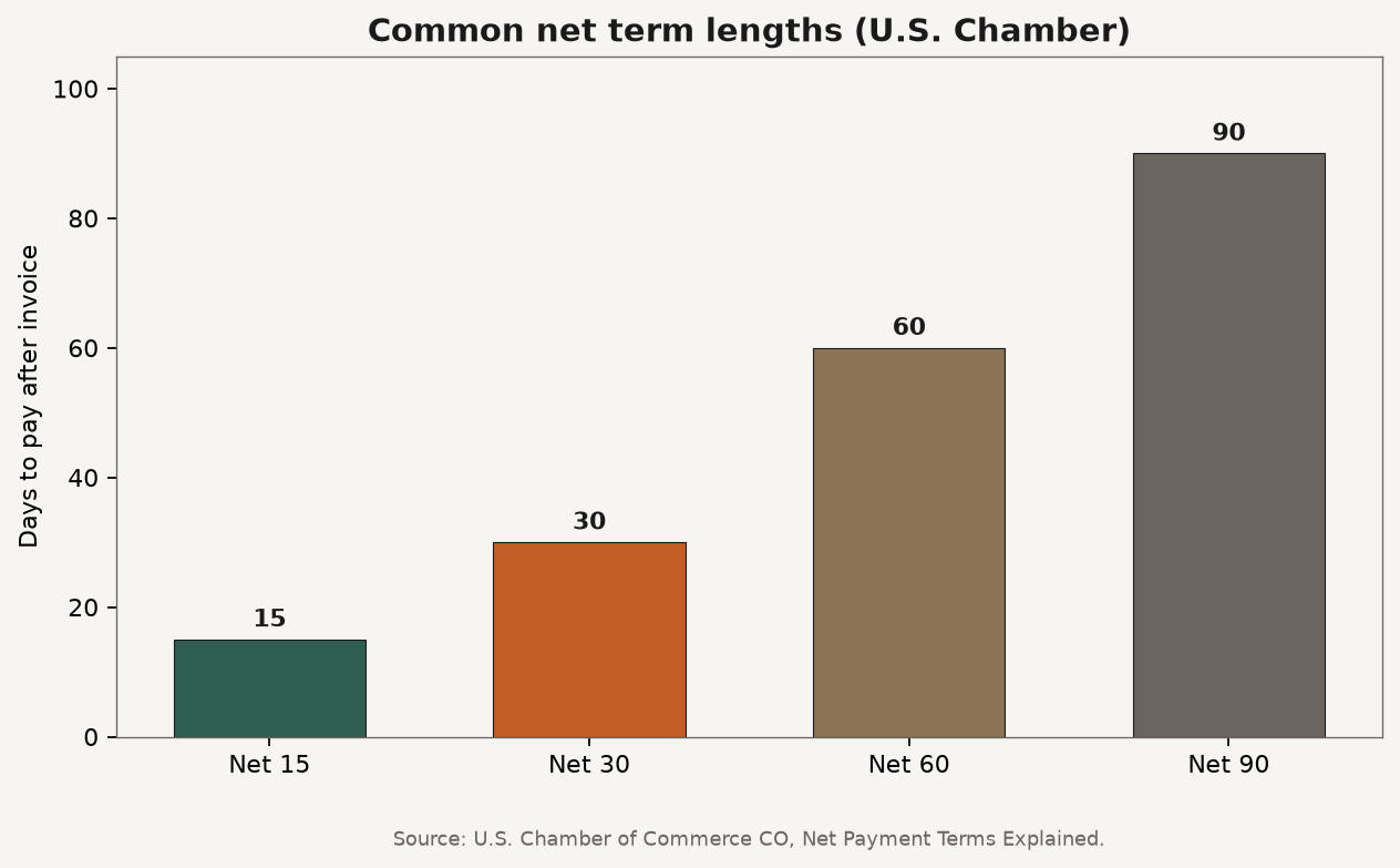 Bar chart of US Chamber common net term lengths: Net 15, Net 30, Net 60, and Net 90 in days