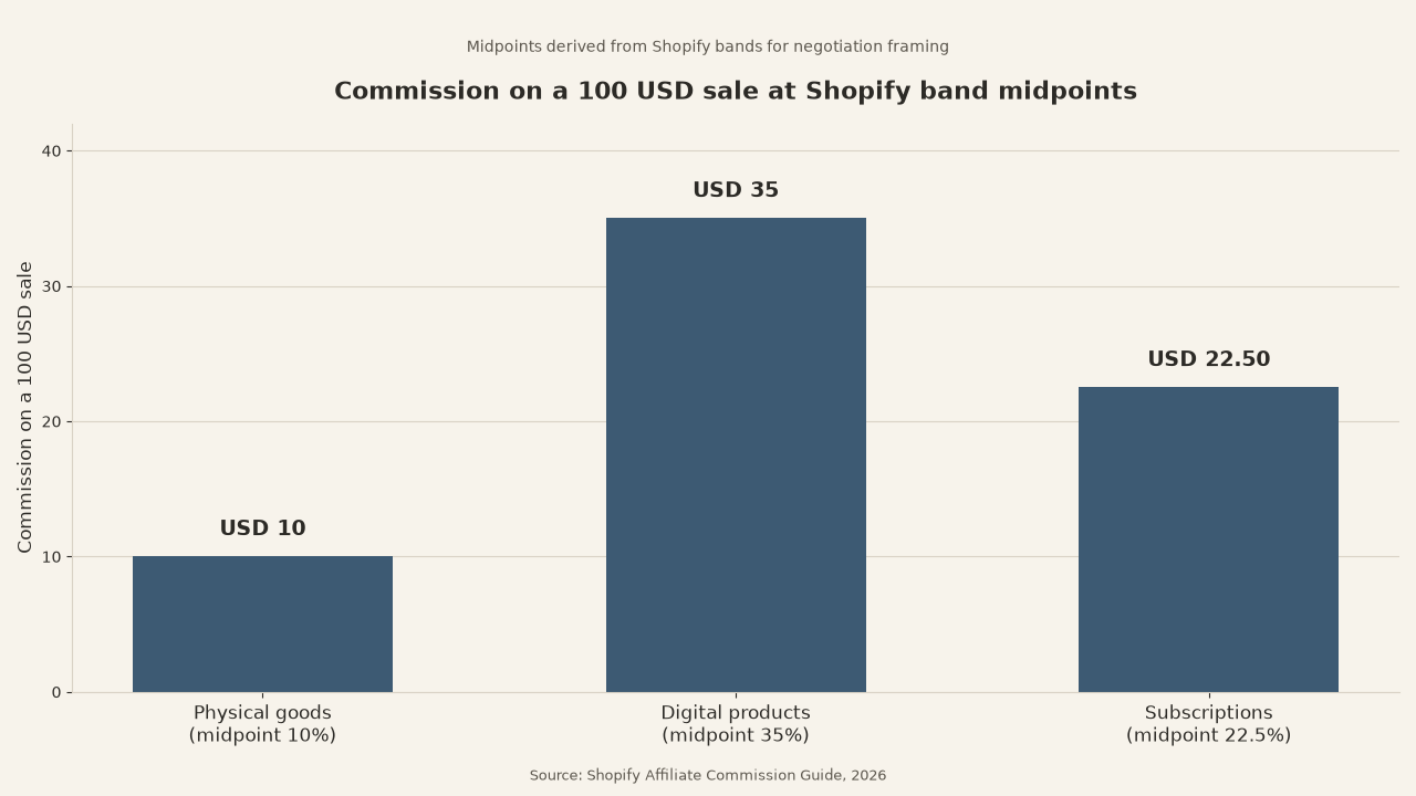 Grouped bar chart of illustrative commission on a $100 sale at Shopify band midpoints for physical, digital, and subscription offers