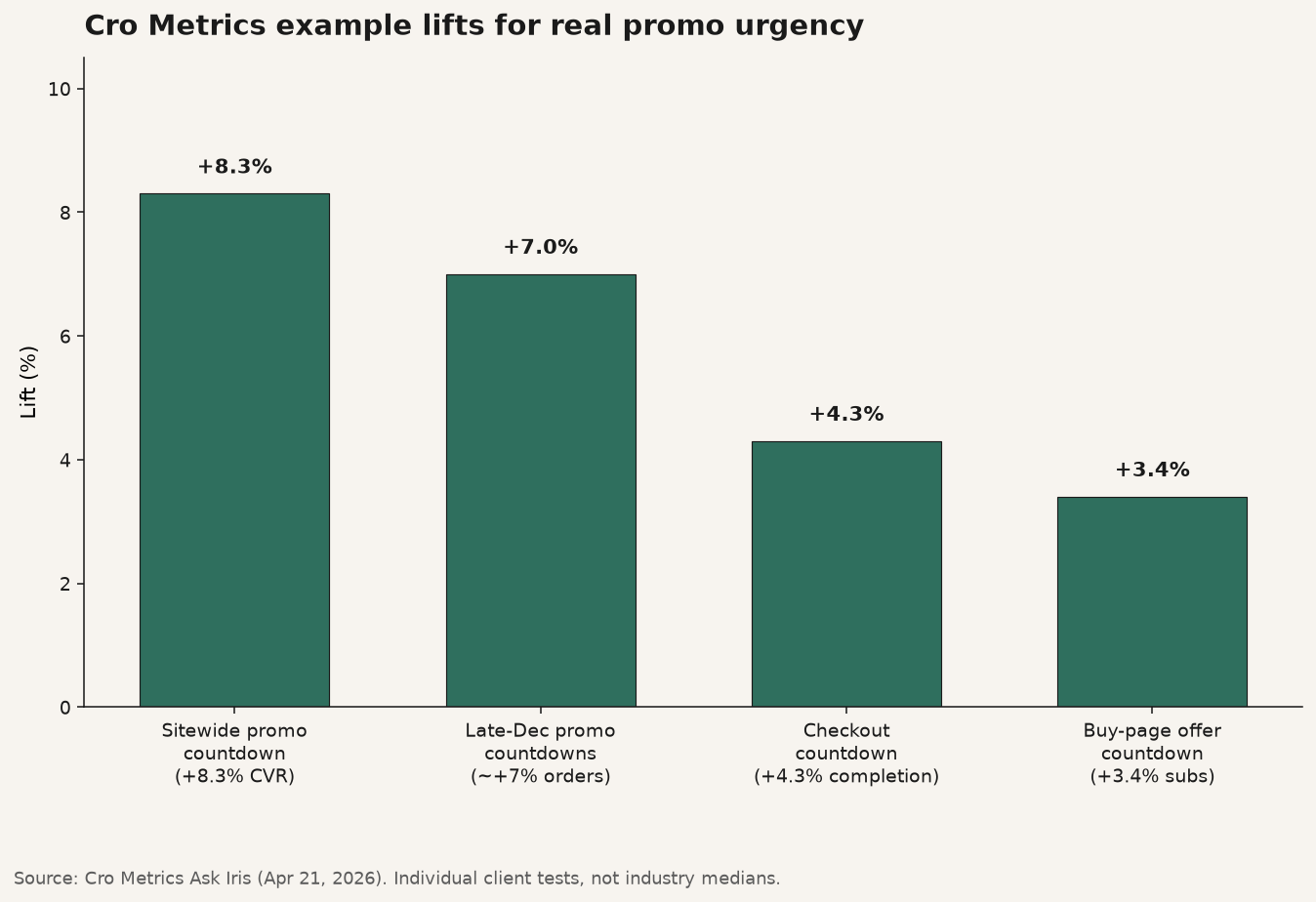 Bar chart of Cro Metrics example conversion lifts for promo countdown 8.3%, late-Dec promo about 7%, checkout 4.3%, and buy-page subscription 3.4%
