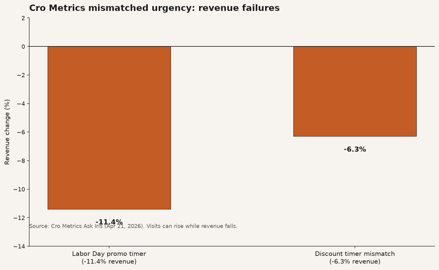 Bar chart of Cro Metrics failure examples showing revenue declines of 11.4% and 6.3% for mismatched urgency timers