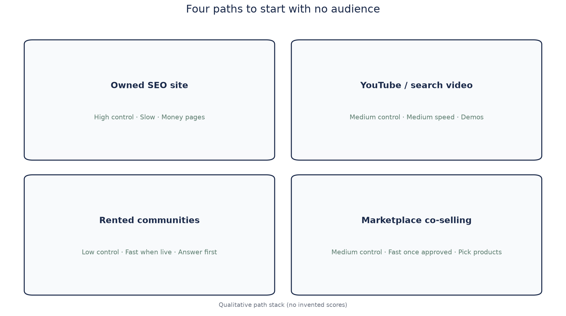 Framework diagram of four zero-audience affiliate paths comparing control, speed, and best first use