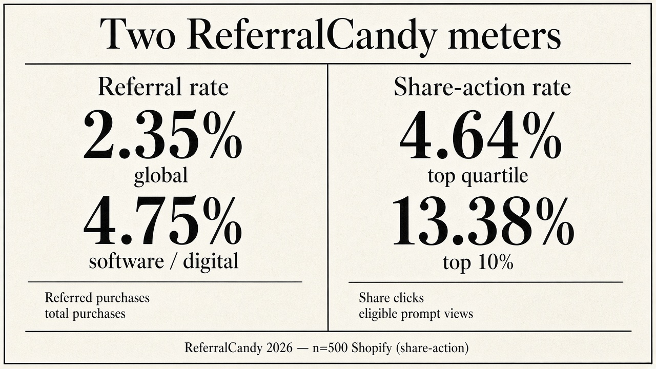 Comparison diagram of referral rate 2.35% global and 4.75% software versus share-action 4.64% top quartile and 13.38% top 10%