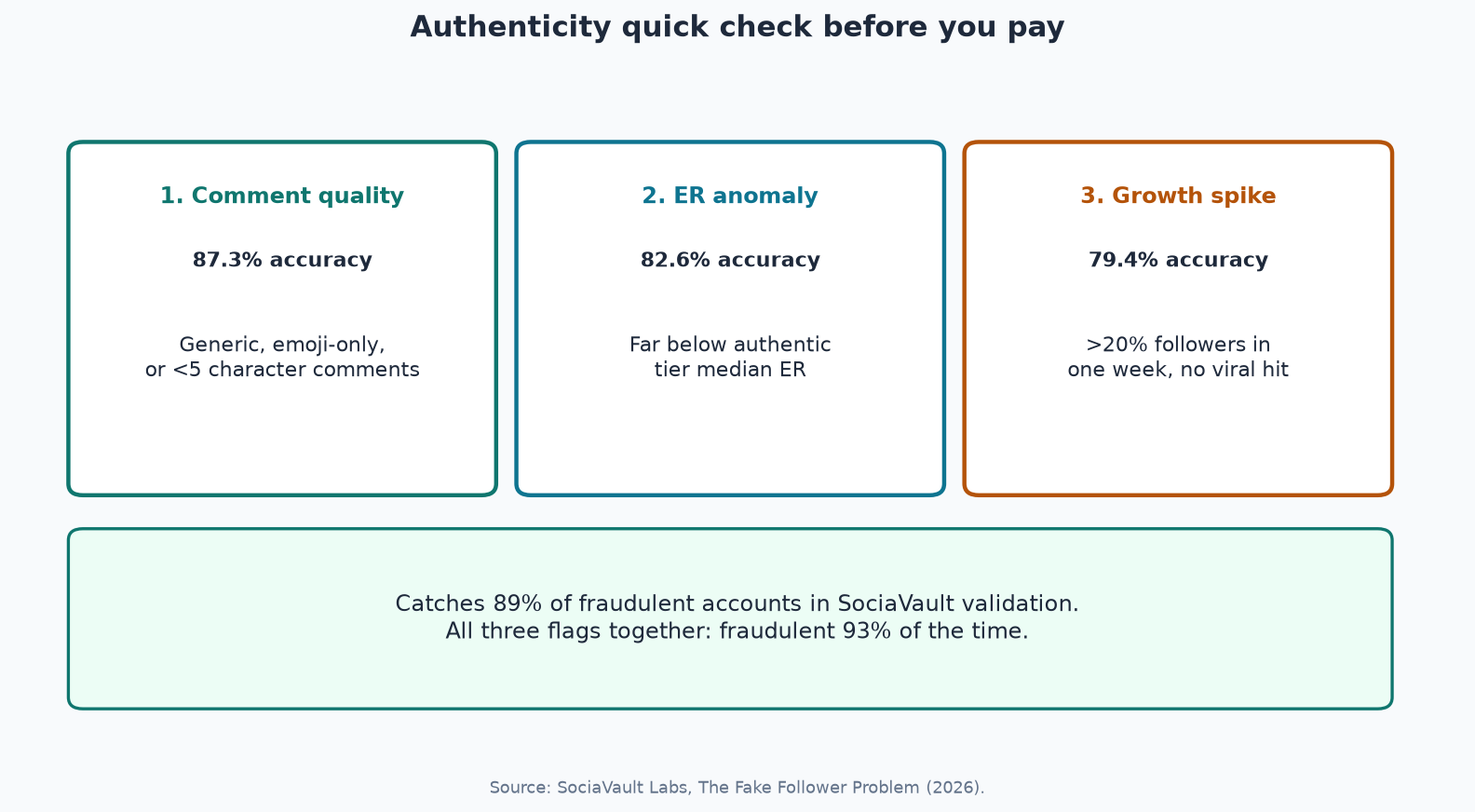 Framework diagram of the three-indicator influencer authenticity quick check