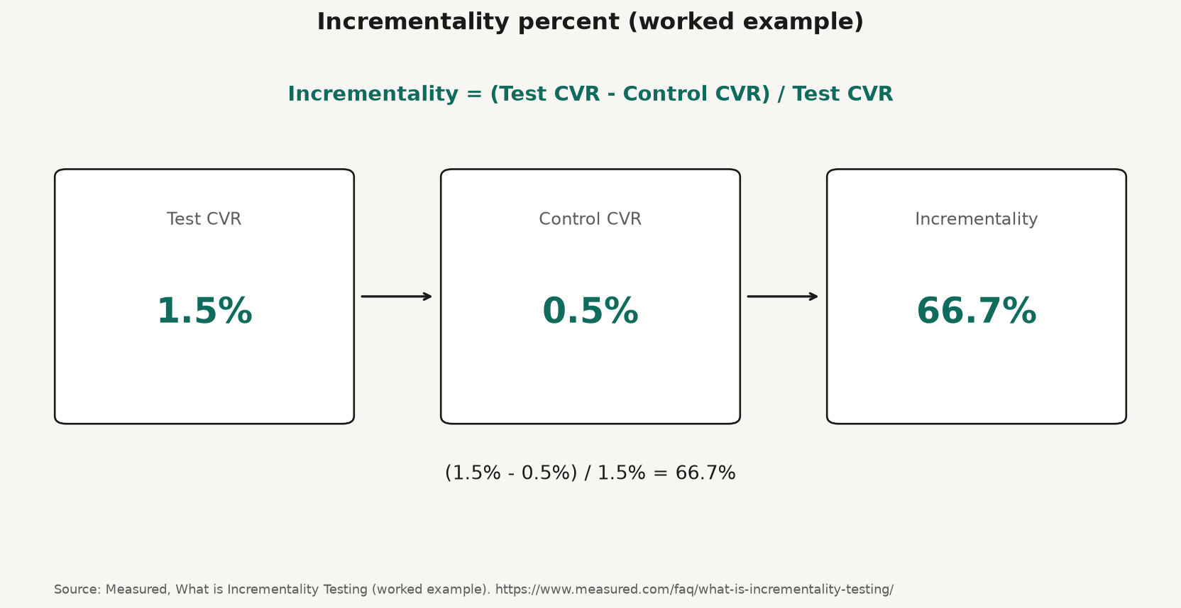 Framework diagram of the Measured incrementality percent formula with the 1.5% vs 0.5% worked example equaling 66.7%