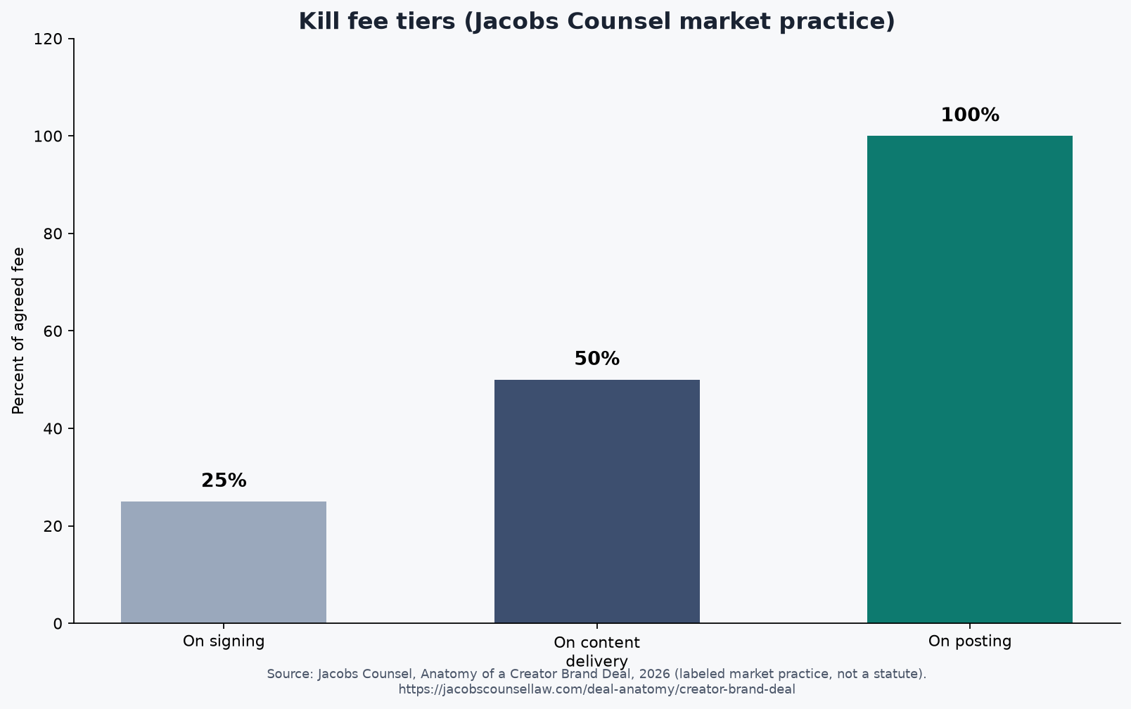 Bar chart of tiered kill fee stages at 25 percent, 50 percent, and 100 percent
