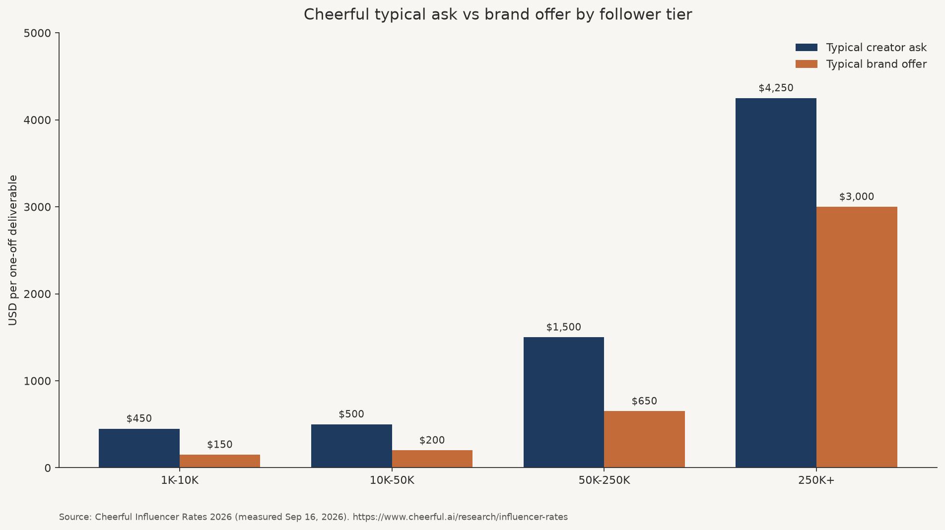 Grouped bar chart comparing Cheerful typical creator asks and brand offers by follower tier