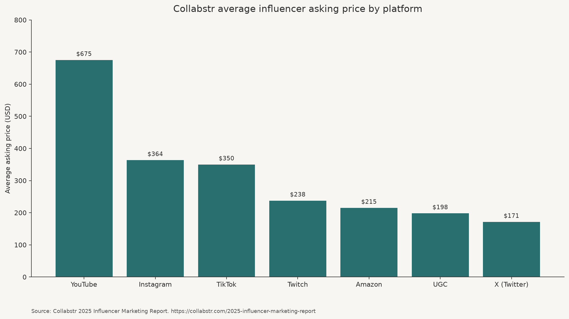 Bar chart of Collabstr 2025 average influencer asking prices by platform