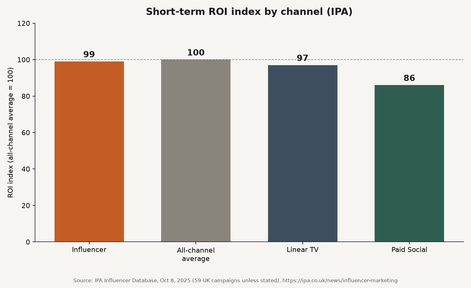 Grouped bar chart of IPA short-term ROI indexes for influencer, all-channel average, linear TV, and paid social