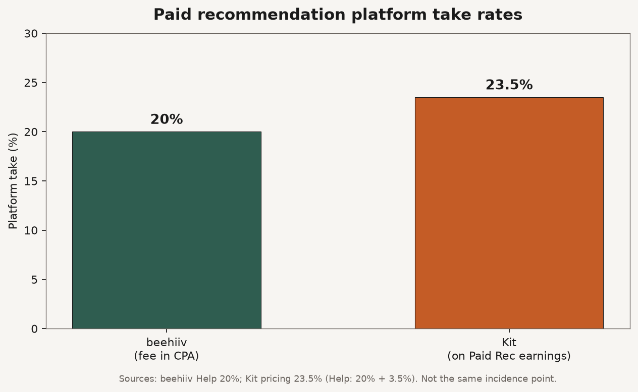 Grouped bar chart of paid recommendation platform take rates: beehiiv 20% vs Kit 23.5%