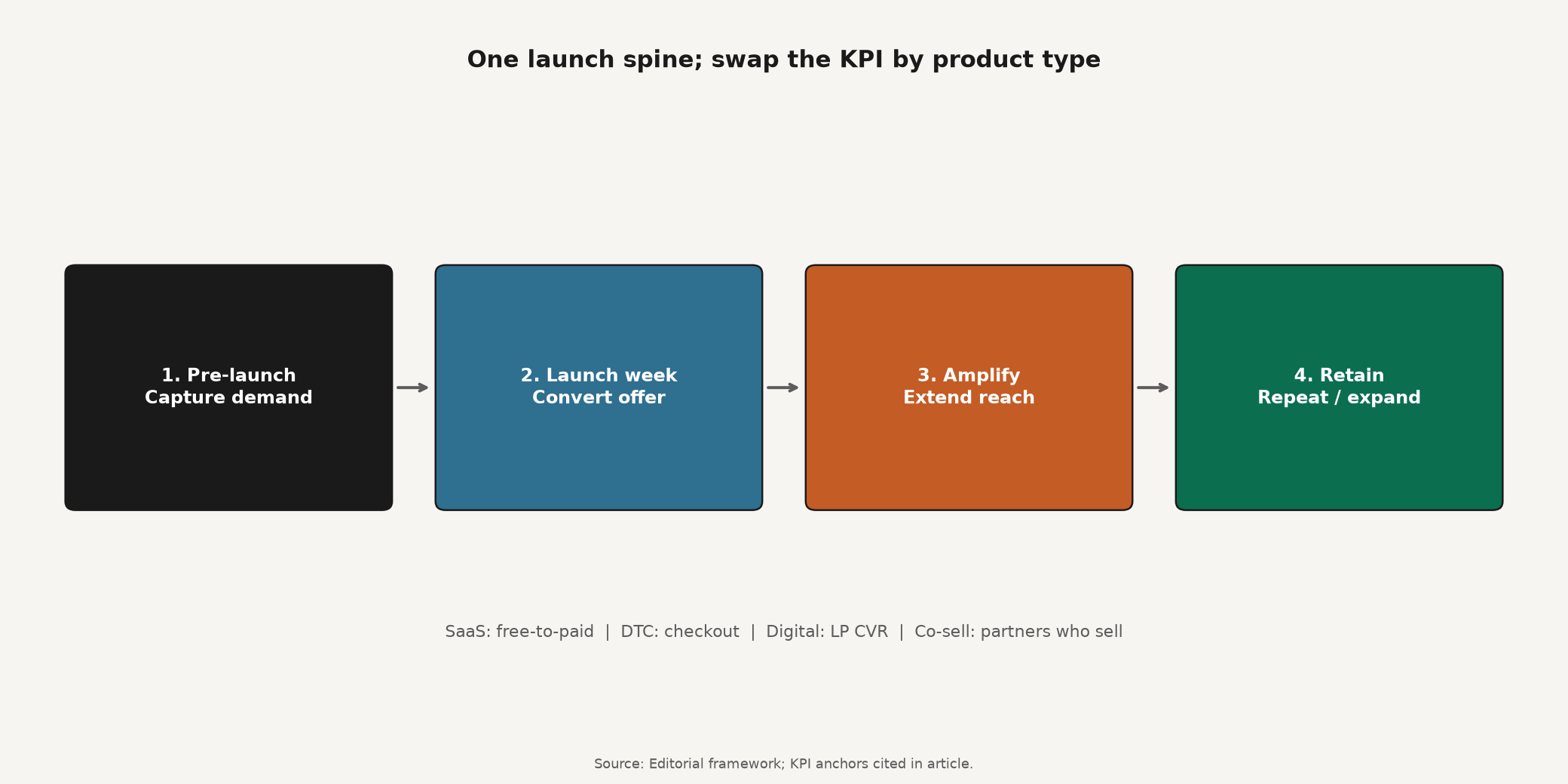 Framework diagram of four-phase launch spine: pre-launch, launch week, amplify, retain
