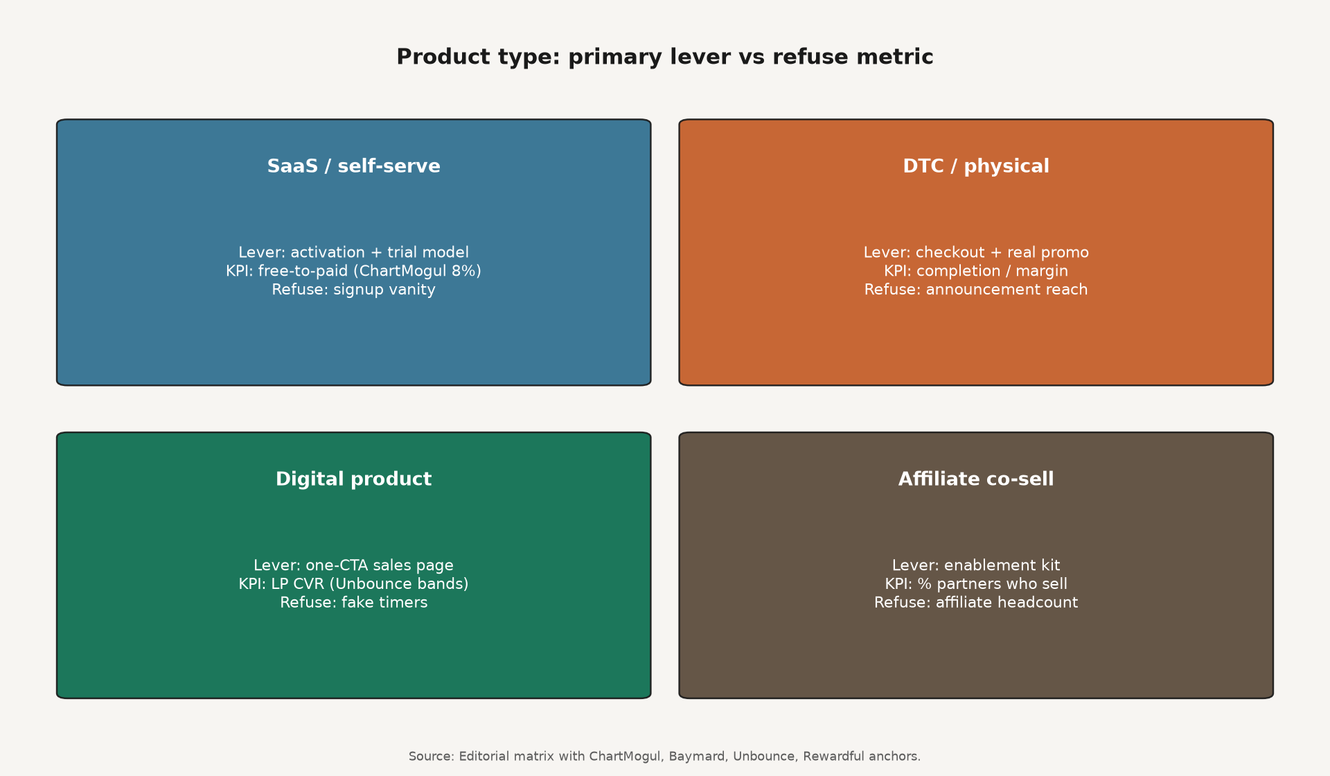 Decision matrix of product type to primary lever and refuse metric