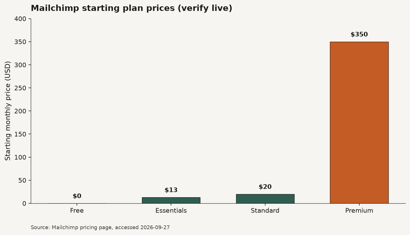 Bar chart of Mailchimp starting monthly prices: Free 0, Essentials 13, Standard 20, Premium 350 dollars