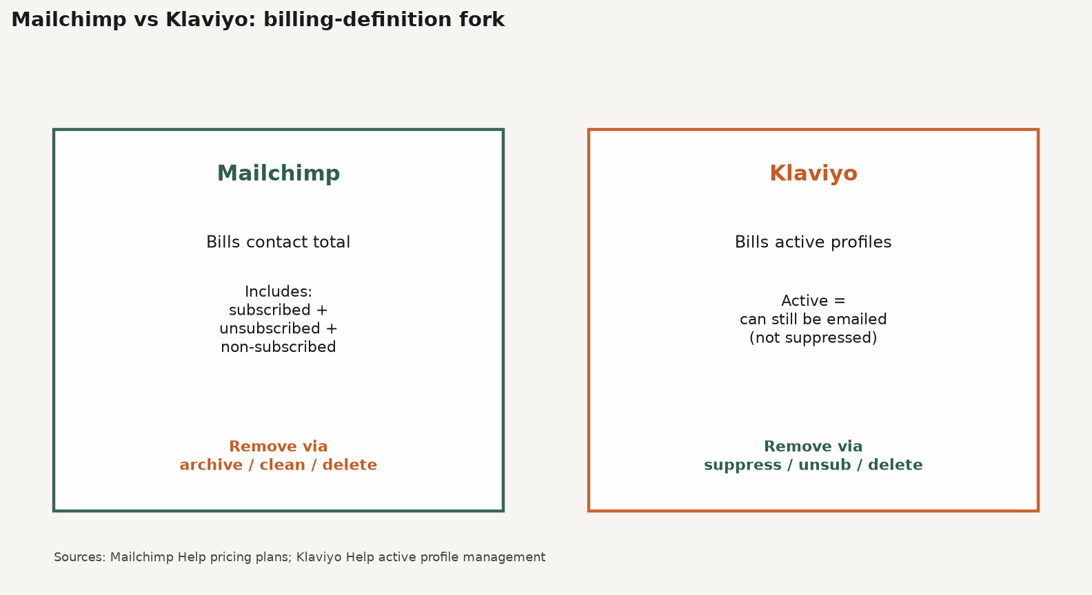 Framework diagram of Mailchimp vs Klaviyo billing fork: contact total including unsubscribed versus active profiles with suppress
