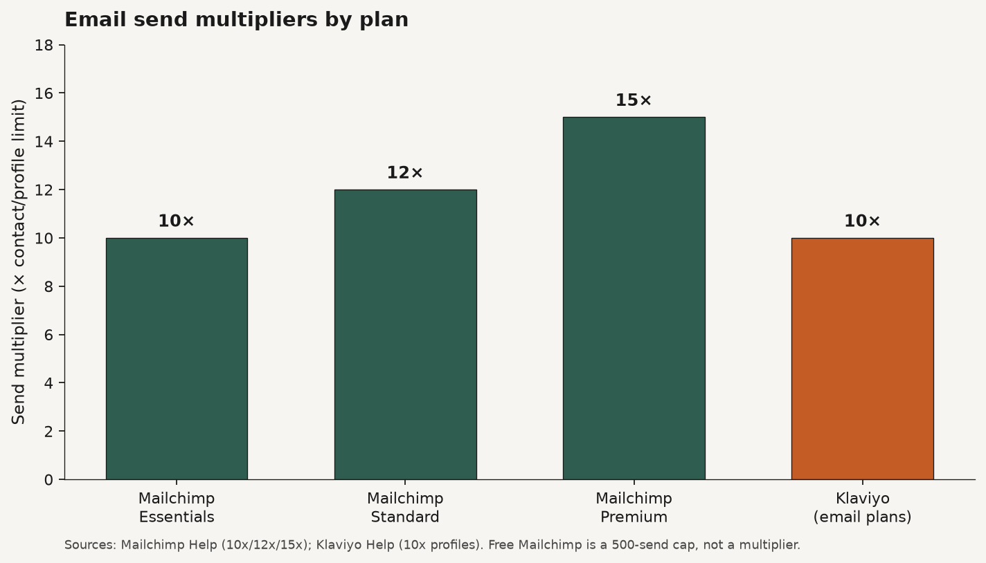 Grouped bar chart of email send multipliers: Mailchimp Essentials 10x, Standard 12x, Premium 15x versus Klaviyo 10x profiles
