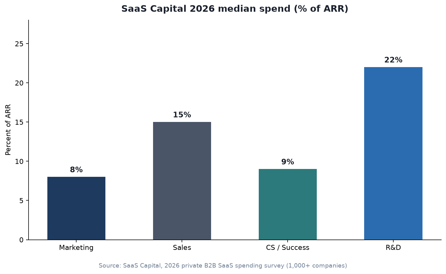 Bar chart of SaaS Capital 2026 median spend as percent of ARR for marketing 8%, sales 15%, customer success 9%, and R&D 22%