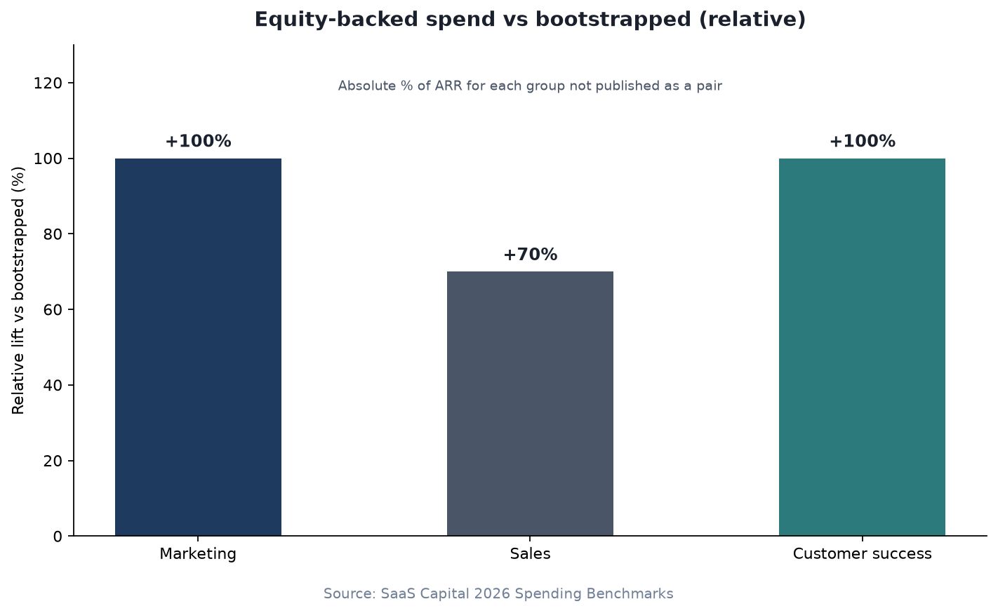 Bar chart of equity-backed relative spend lifts versus bootstrapped: marketing +100%, sales +70%, customer success +100%
