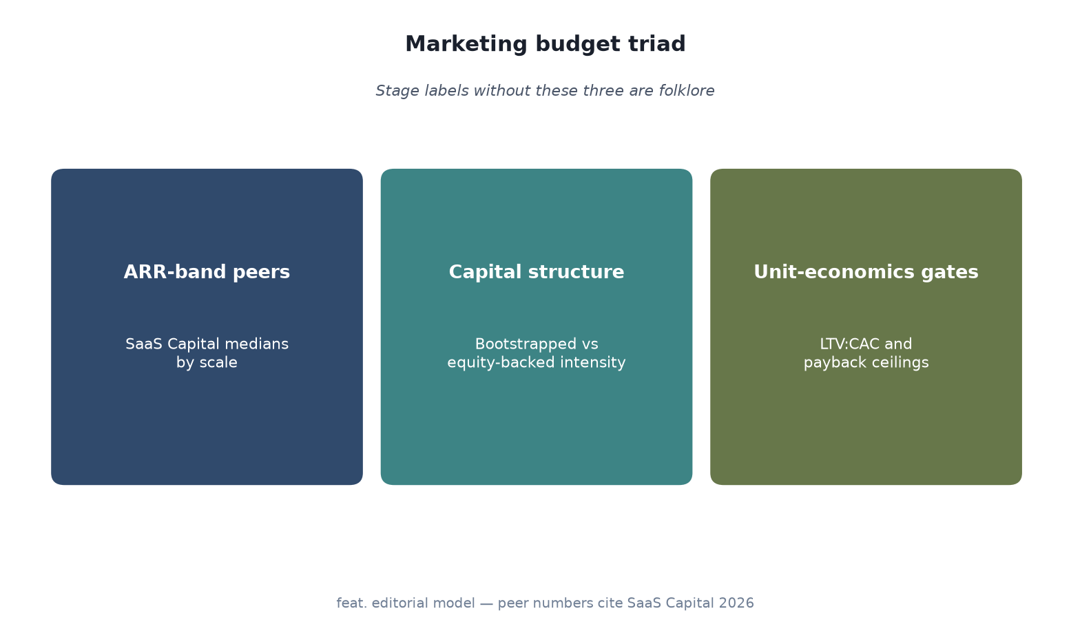Framework diagram of marketing budget triad: ARR band peers, capital structure, and unit-economics gates