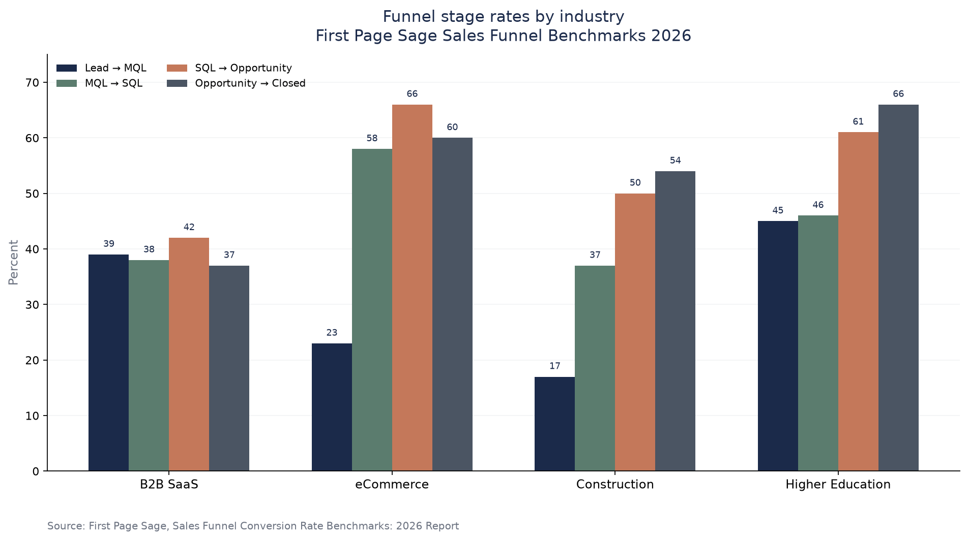 Grouped bar chart comparing Lead-to-MQL, MQL-to-SQL, SQL-to-Opportunity, and Opportunity-to-Closed rates for B2B SaaS, eCommerce, Construction, and Higher Education