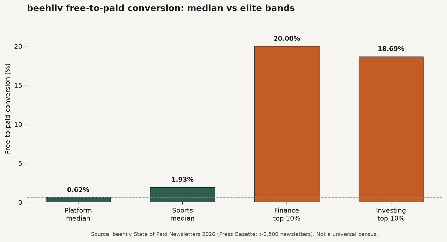 Bar chart of beehiiv free-to-paid conversion: 0.62% platform median vs sports median and finance/investing top 10%