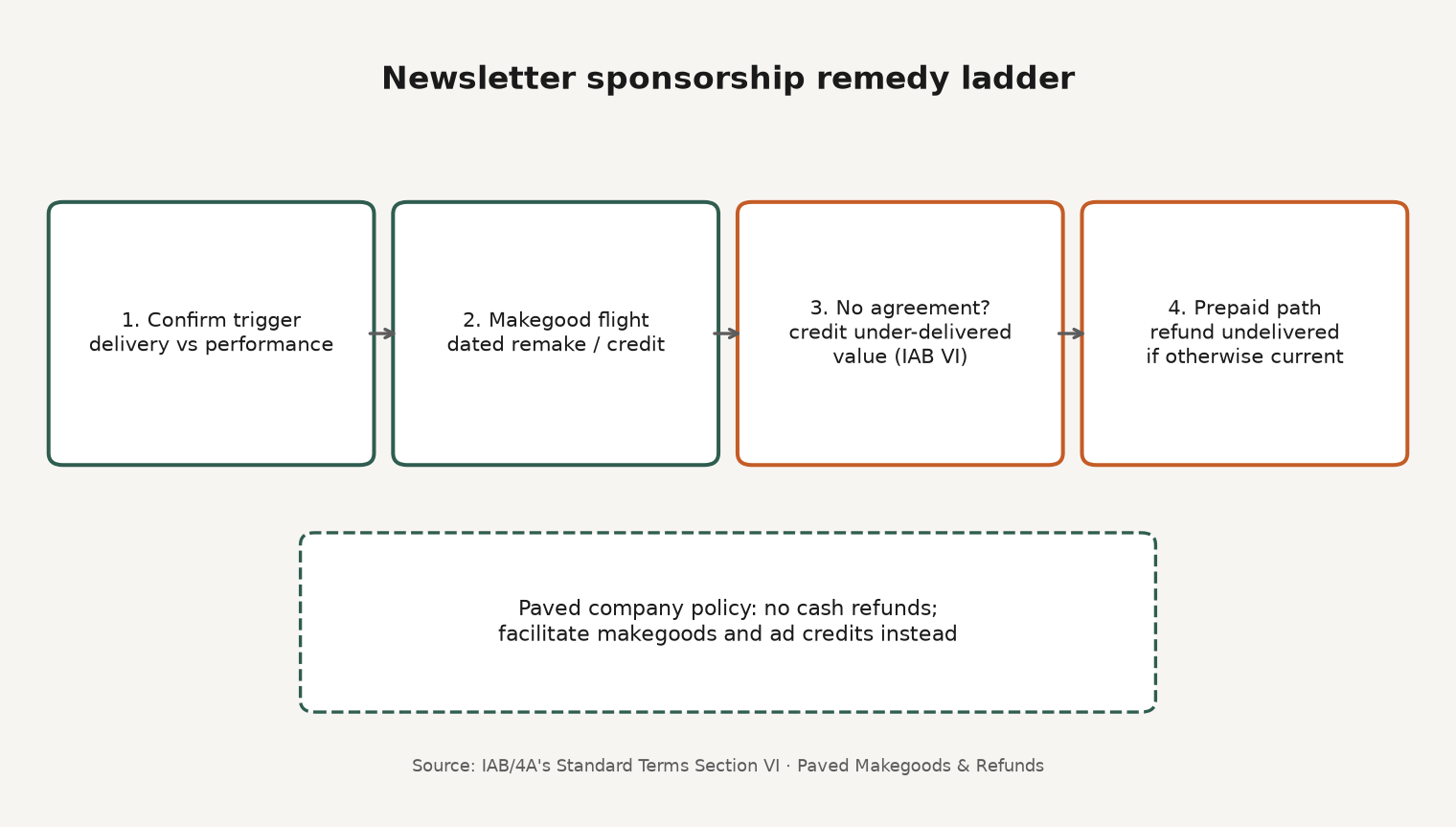 Flowchart of newsletter sponsorship remedy ladder from delivery check through makegood flight, credit, or prepaid refund