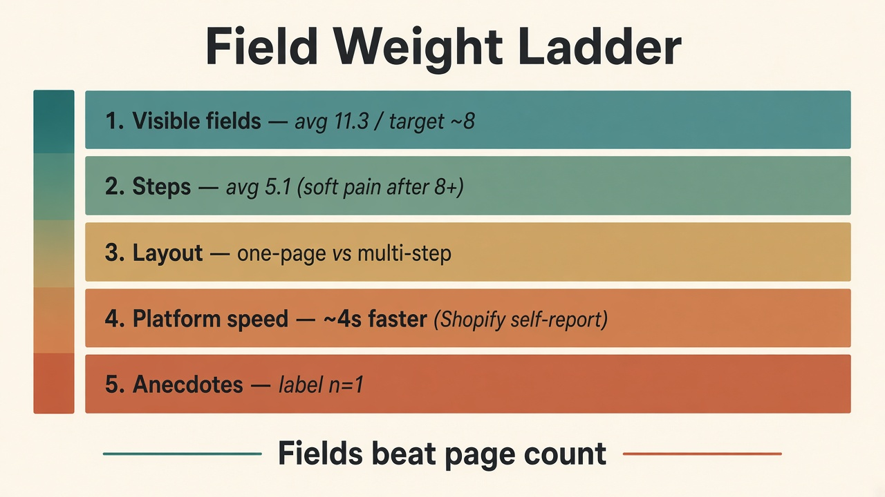 Framework diagram of the Field Weight Ladder: fields, steps, layout, platform speed, anecdotes