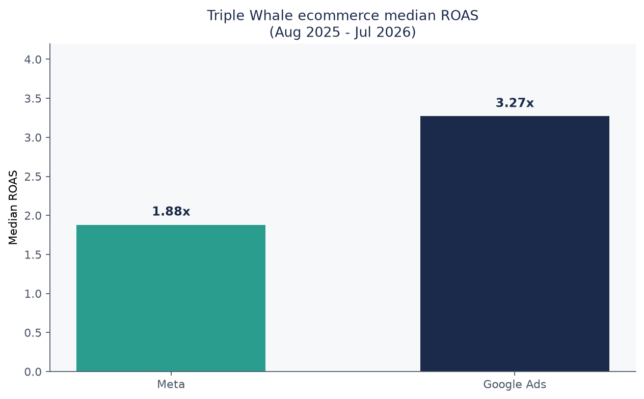 Bar chart of Triple Whale ecommerce median ROAS Meta 1.88 versus Google 3.27 for August 2025 to July 2026