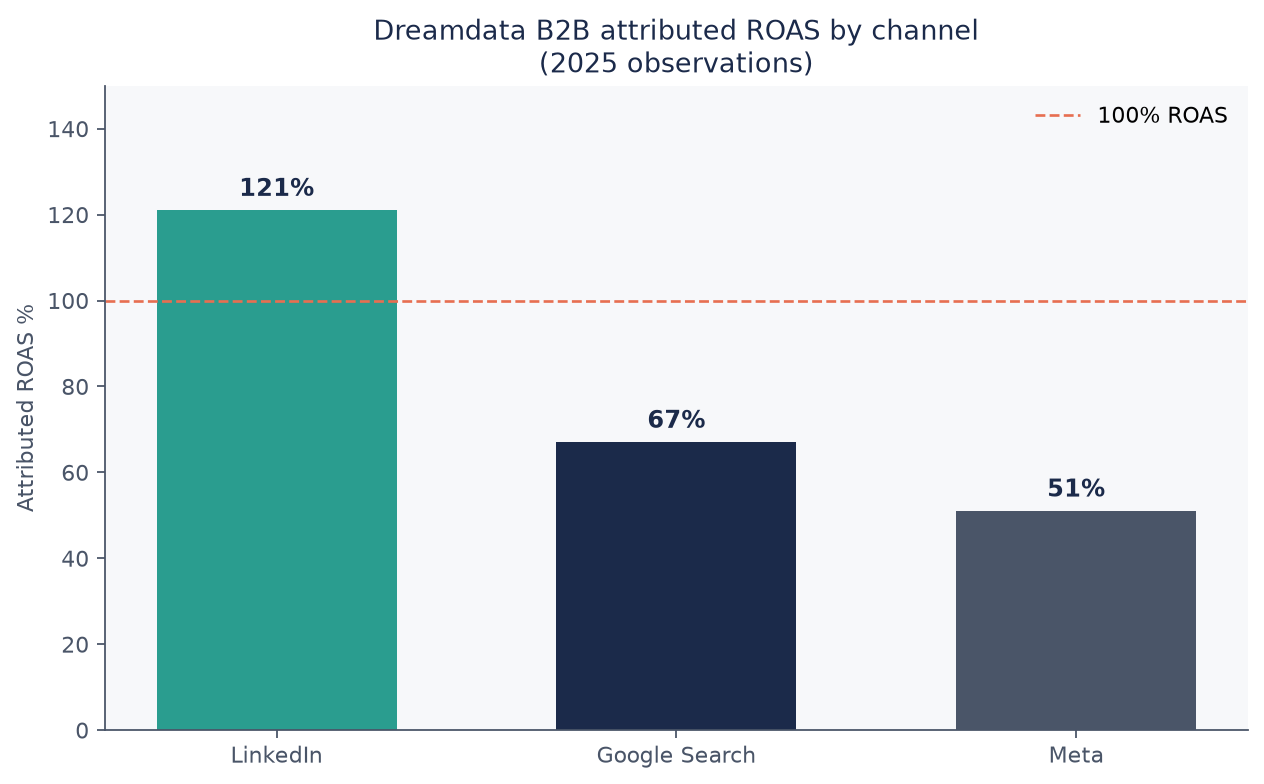 Bar chart of Dreamdata B2B attributed ROAS LinkedIn 121%, Google Search 67%, and Meta 51%