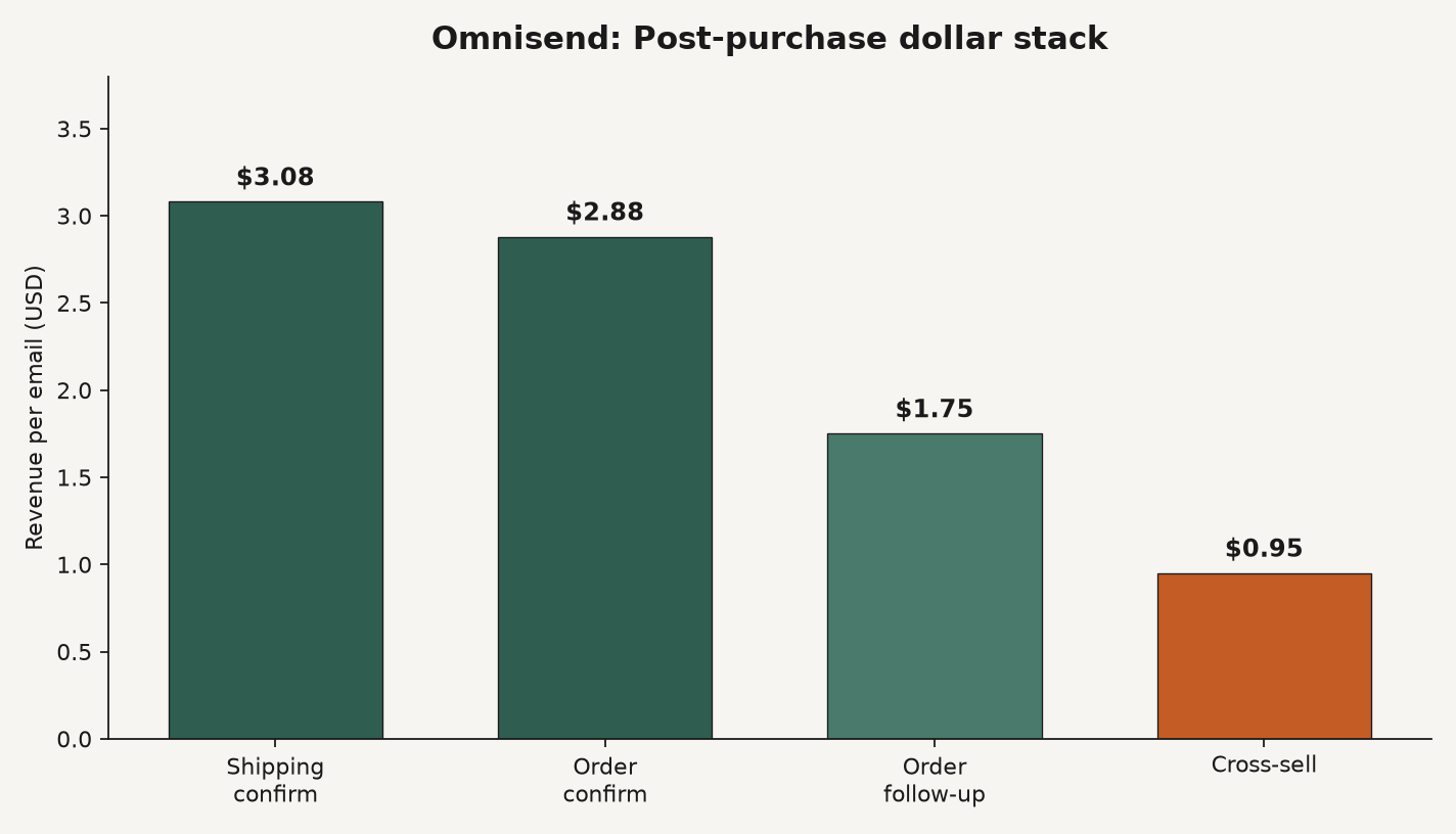 Bar chart of Omnisend revenue per email across post-purchase stack: shipping $3.08, order confirmation $2.88, order follow-up $1.75, cross-sell $0.95