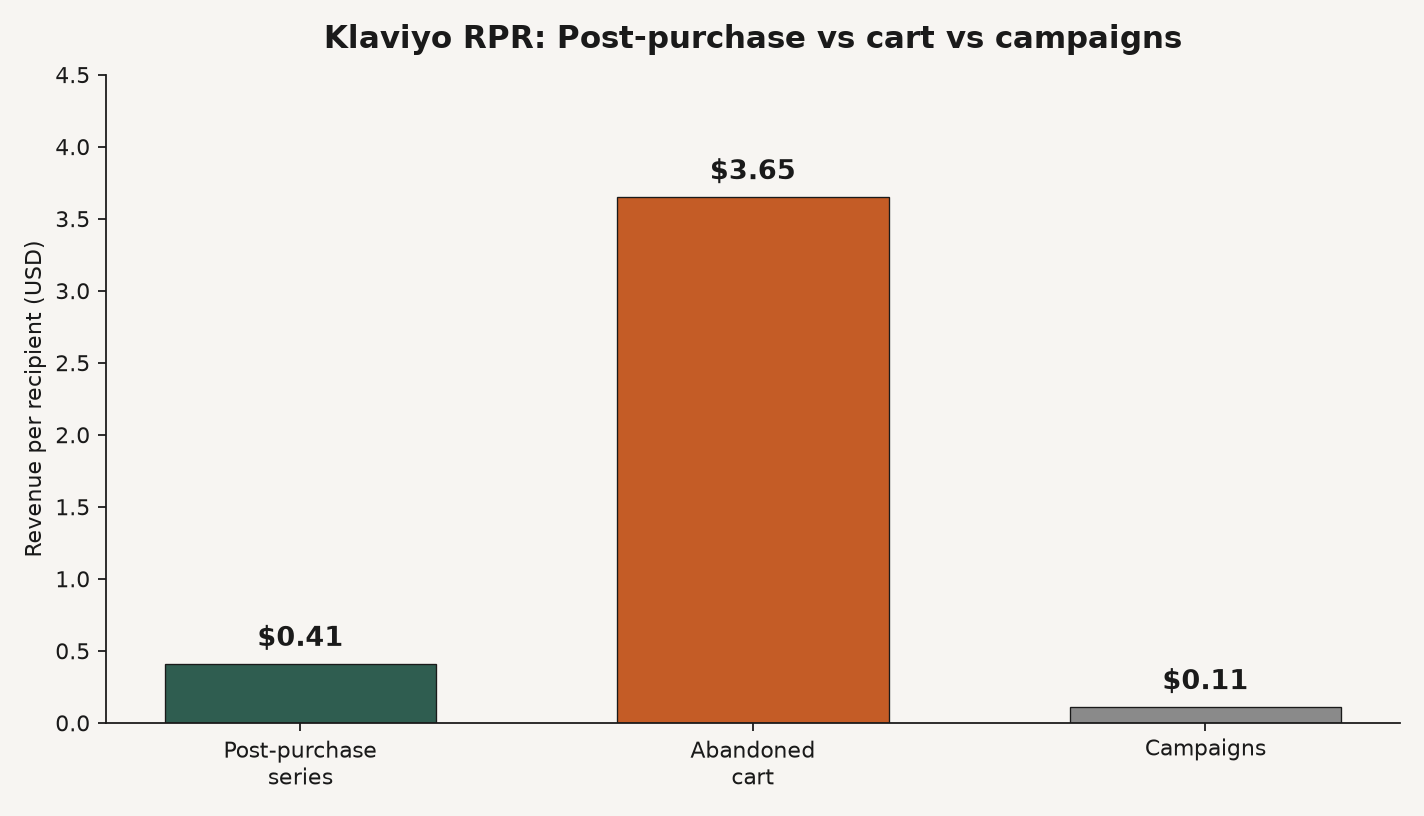 Bar chart of Klaviyo revenue per recipient: post-purchase $0.41, abandoned cart $3.65, and campaigns $0.11