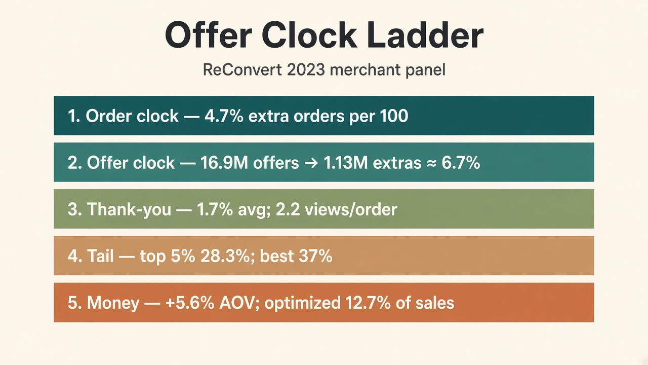 Framework diagram of the Offer Clock Ladder from order clock to revenue share