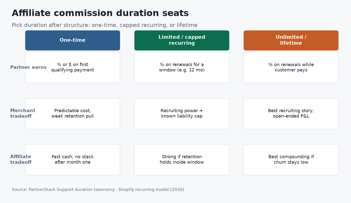 Decision matrix of one-time, capped recurring, and lifetime affiliate commission duration seats