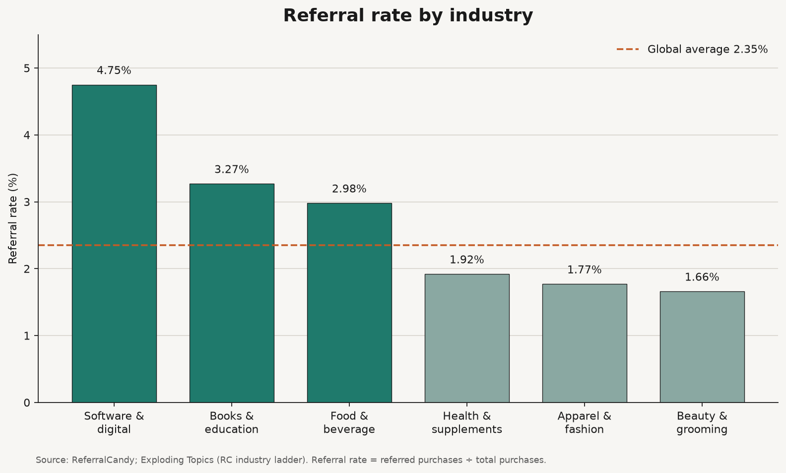 Bar chart of referral rate by industry showing software 4.75% leading and beauty 1.66% at the low end, with a 2.35% global average line