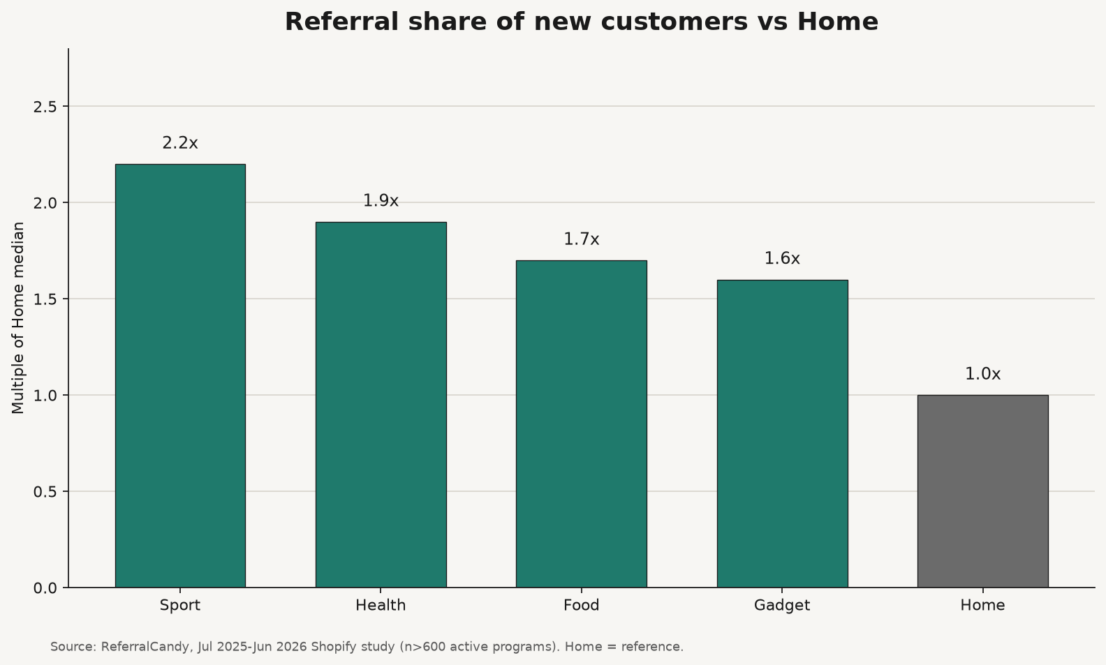 Bar chart of relative referral contribution to new customers versus Home, with Sport at 2.2x and Home at 1.0x