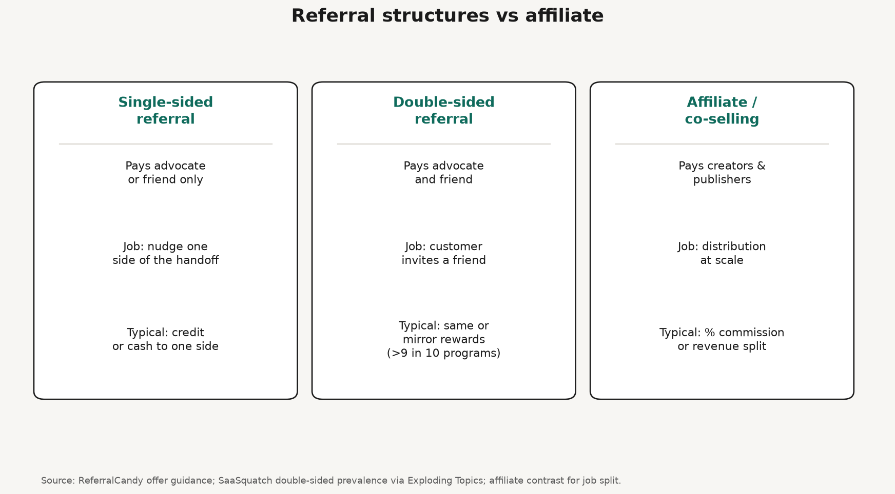 Framework diagram comparing single-sided, double-sided, and affiliate structures by who is paid and what job they finish