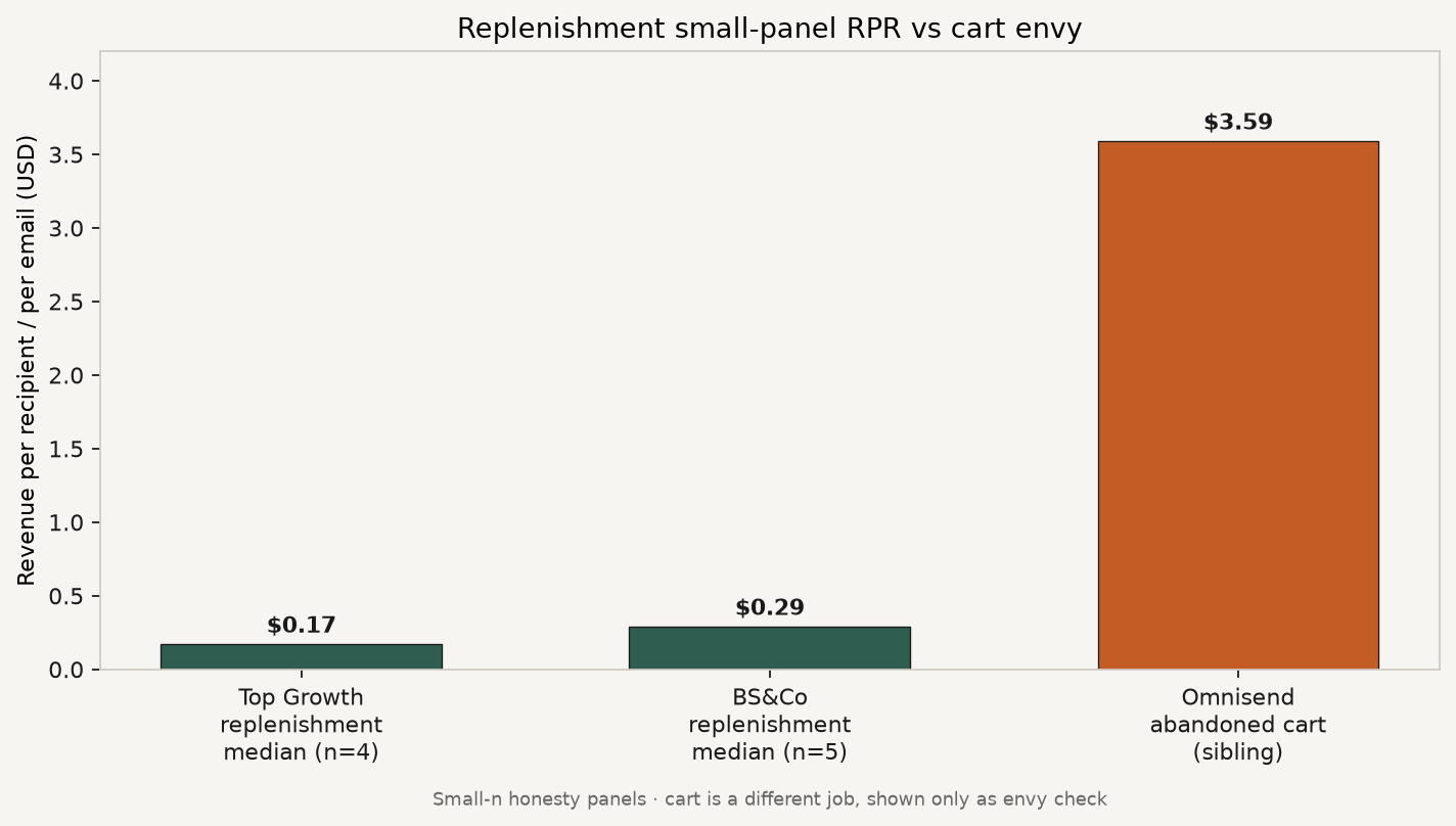 Grouped bar chart comparing labeled small-panel replenishment median RPR $0.17 and $0.29 against Omnisend abandoned cart $3.59
