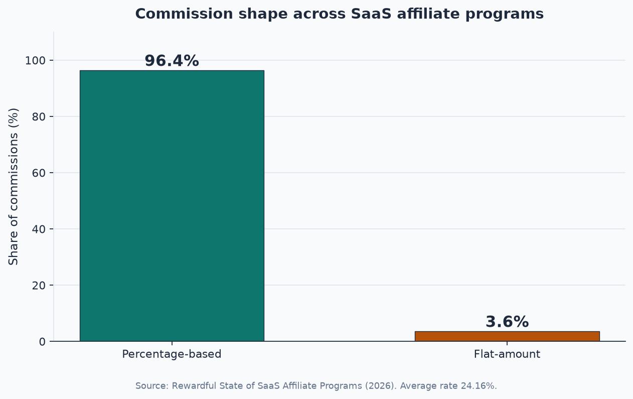 Grouped bar of Rewardful commission shape: 96.4 percent percentage-based versus 3.6 percent flat-amount
