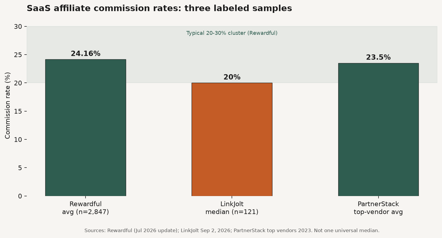 Bar chart comparing Rewardful average 24.16%, LinkJolt median 20%, and PartnerStack top-vendor average 23.5% SaaS affiliate commission rates