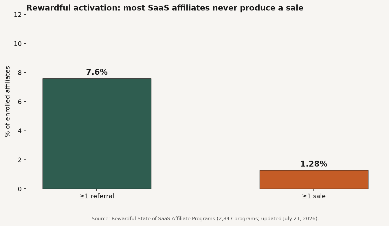 Funnel-style bar chart of Rewardful affiliate activation: 7.6% generate a referral and 1.28% generate a sale