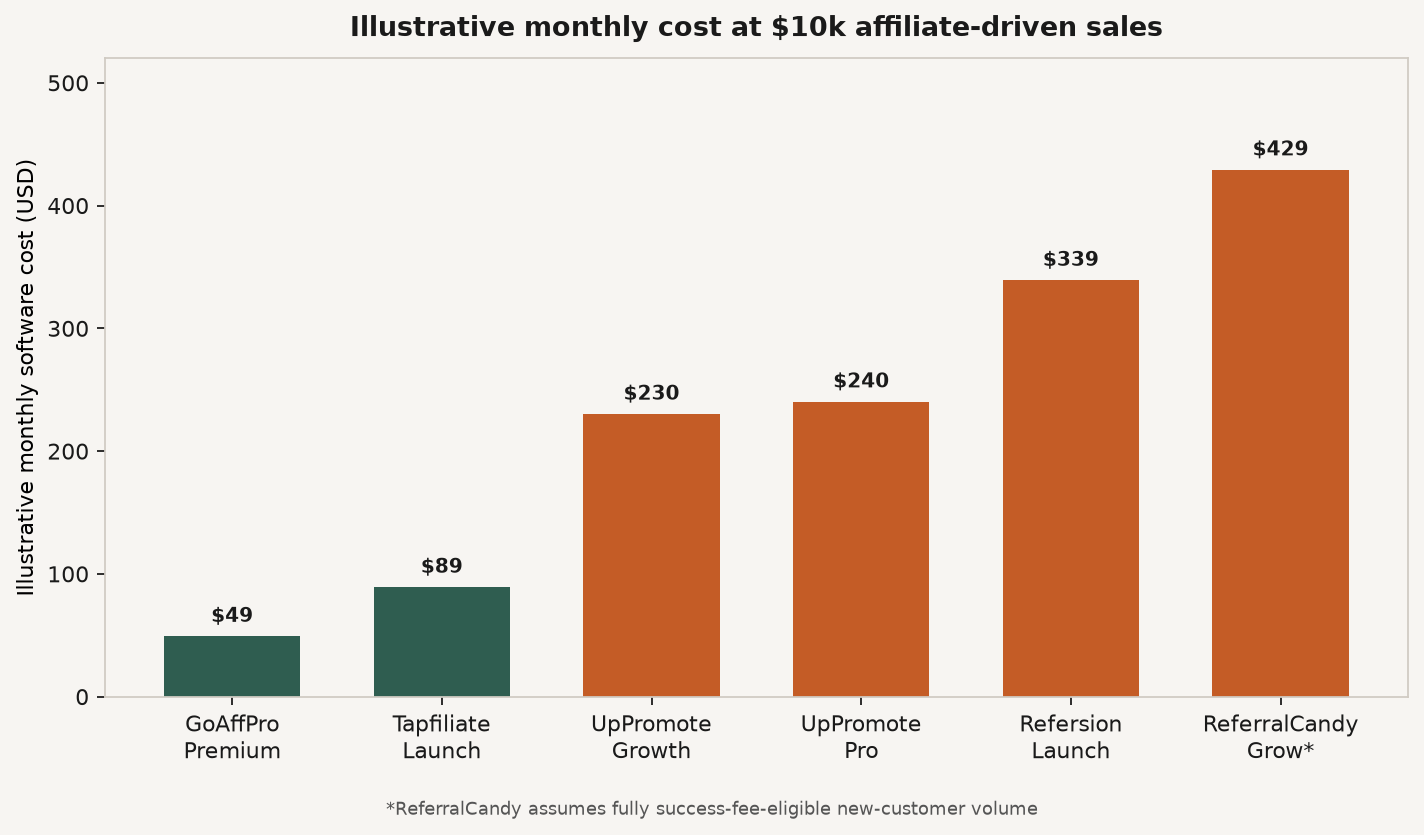 Bar chart of illustrative monthly software cost at $10,000 affiliate-driven sales for GoAffPro Premium, UpPromote Growth, Tapfiliate Launch, UpPromote Professional, Refersion Launch, and ReferralCandy Grow