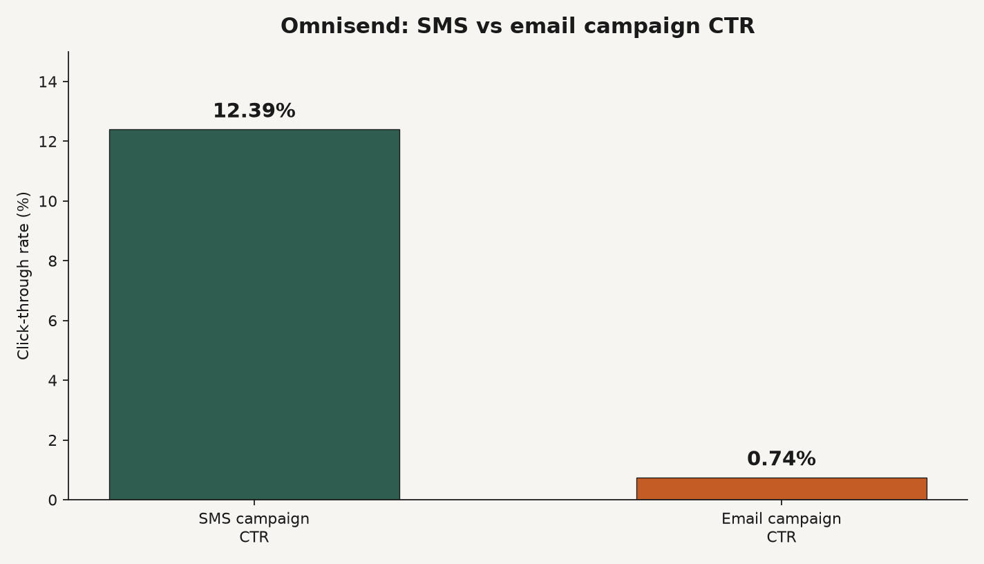 Bar chart comparing Omnisend campaign click-through rates: SMS 12.39% versus email 0.74%