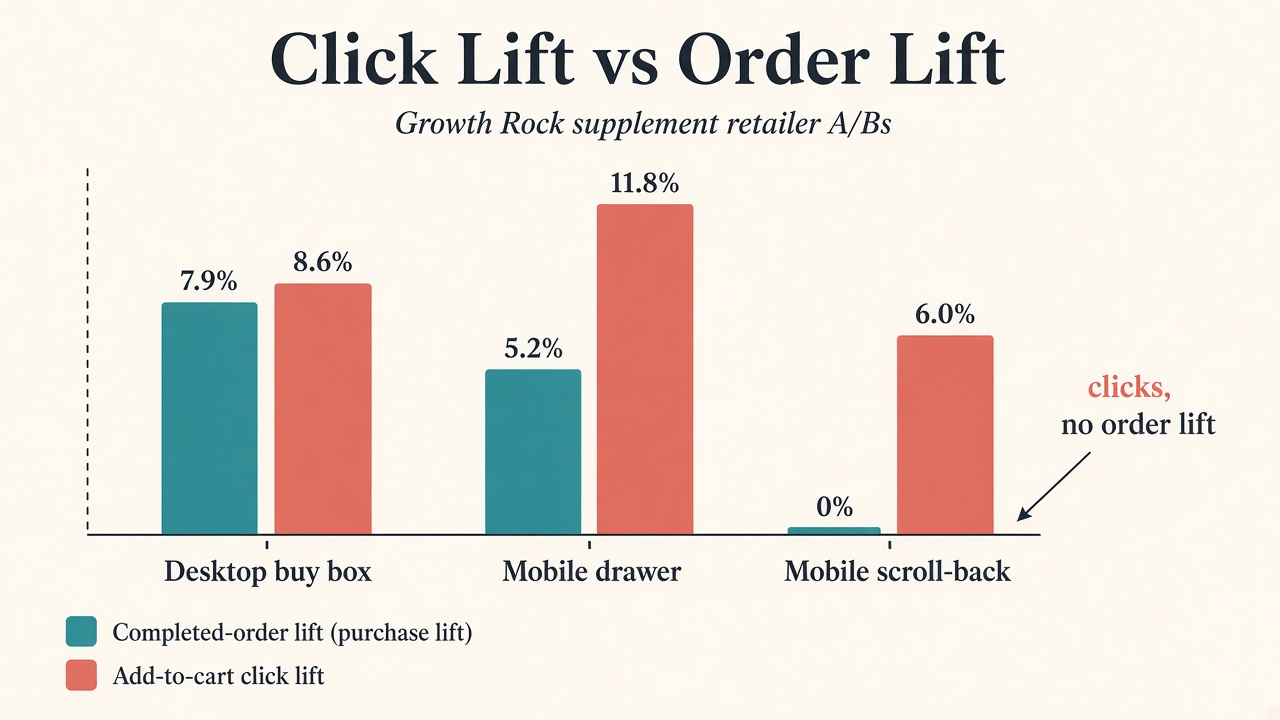 Grouped bar of Growth Rock order lift vs add-to-cart lift by sticky treatment