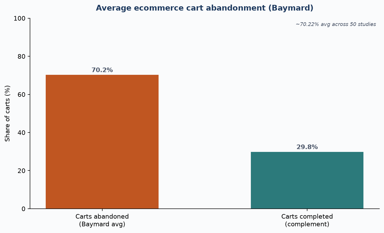Bar chart highlighting Baymard average cart abandonment near 70% as the storefront checkout tax