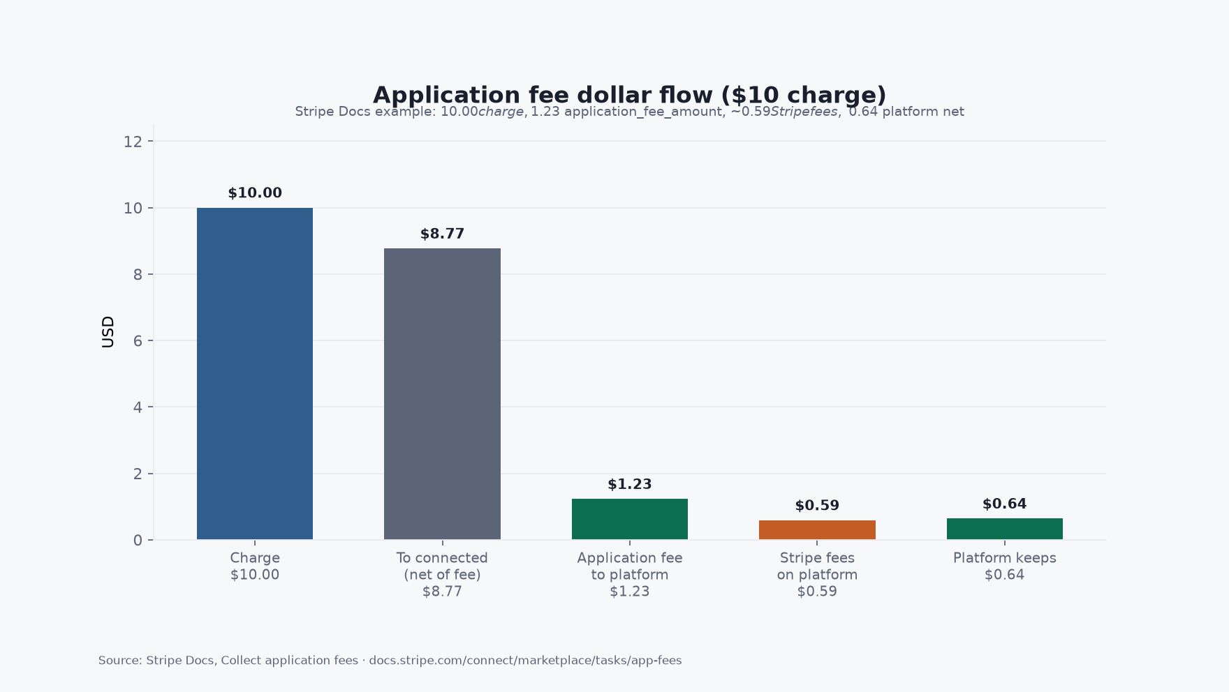 Waterfall chart of Stripe Connect application fee dollar flow for a $10 charge with $1.23 application fee