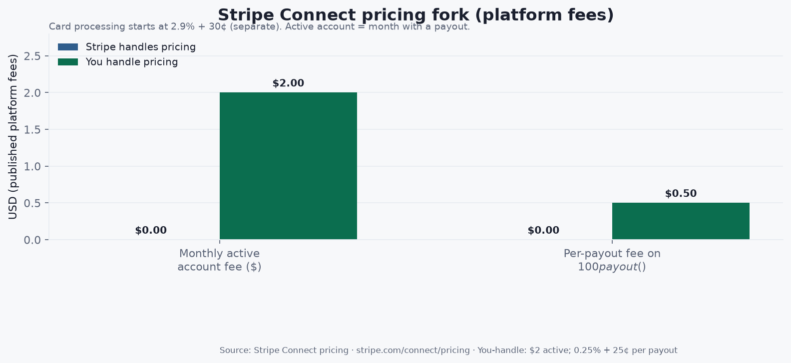 Grouped bar chart of Stripe Connect pricing fork: $2 active account and 0.25% plus 25 cents payout when you handle pricing versus no listed platform account or payout fees when Stripe handles pricing